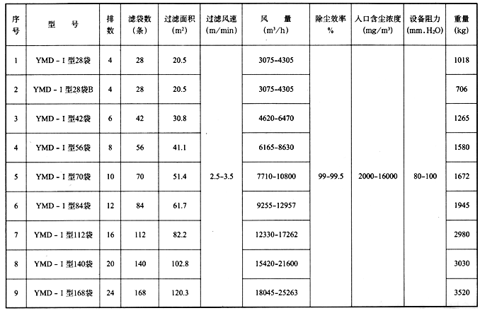 YMD-Ⅰ型低壓噴吹脈沖除塵器