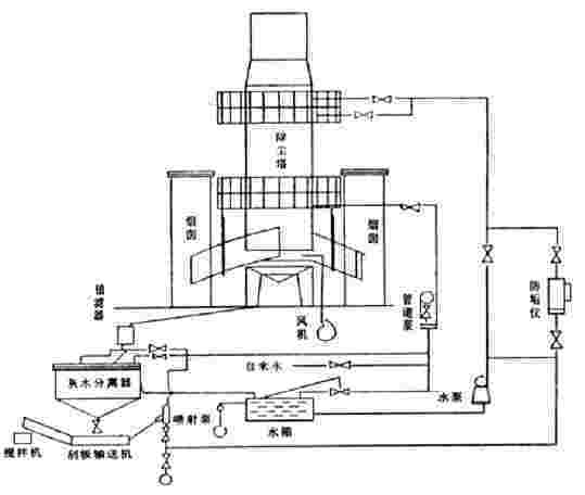BLS-118L濕式脫硫除塵器
