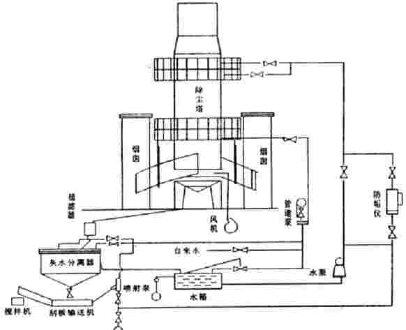 BLS-8L濕式立窯除塵器